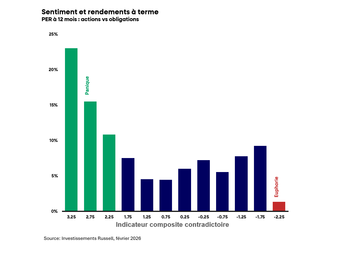 Bar chart of sentiment and future returns indicators