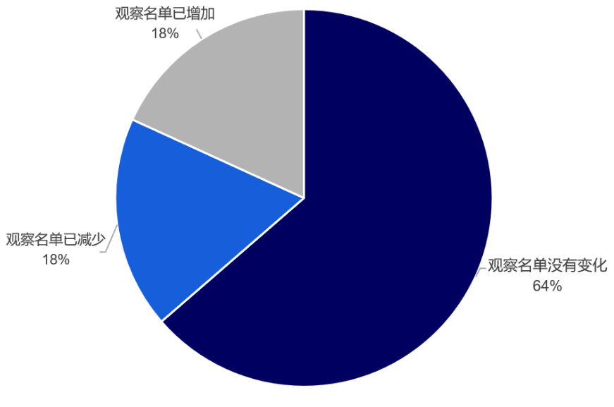 Chinese pie chart showing percentage changes