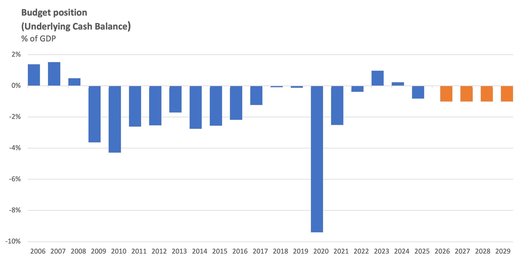 Budget position underlying cash balance chart