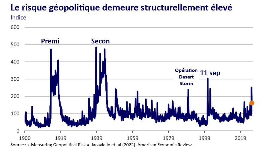 Indice de risque géopolitique sur longue période