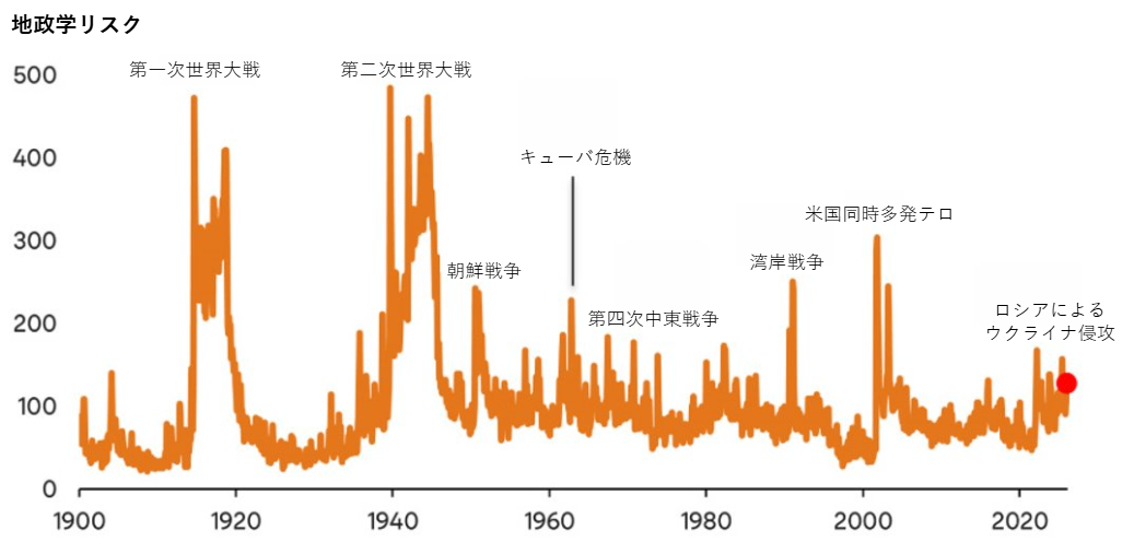 Historical geopolitical risk index timeline chart