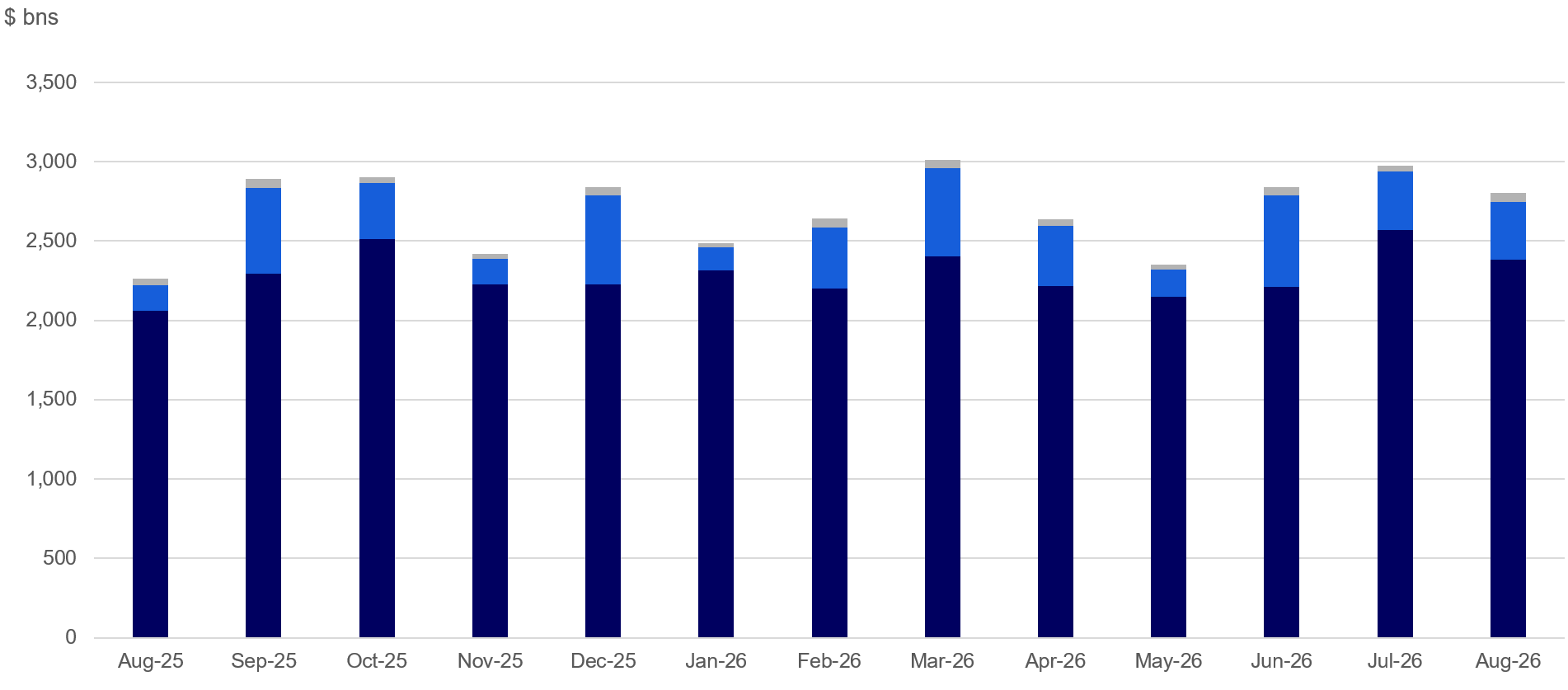 U.S. Treasuries gross issuance