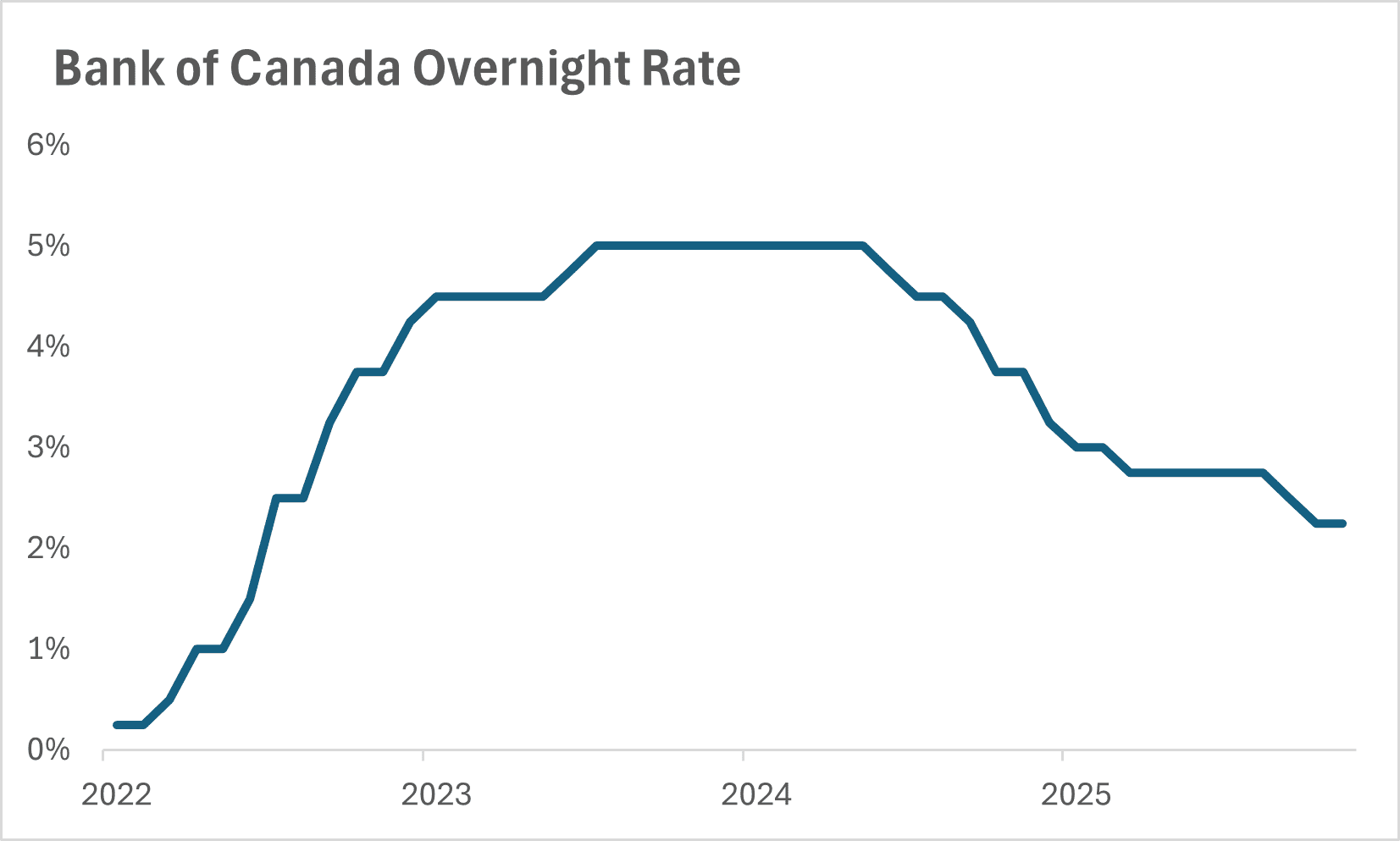 Bank of Canada Overnight Rate