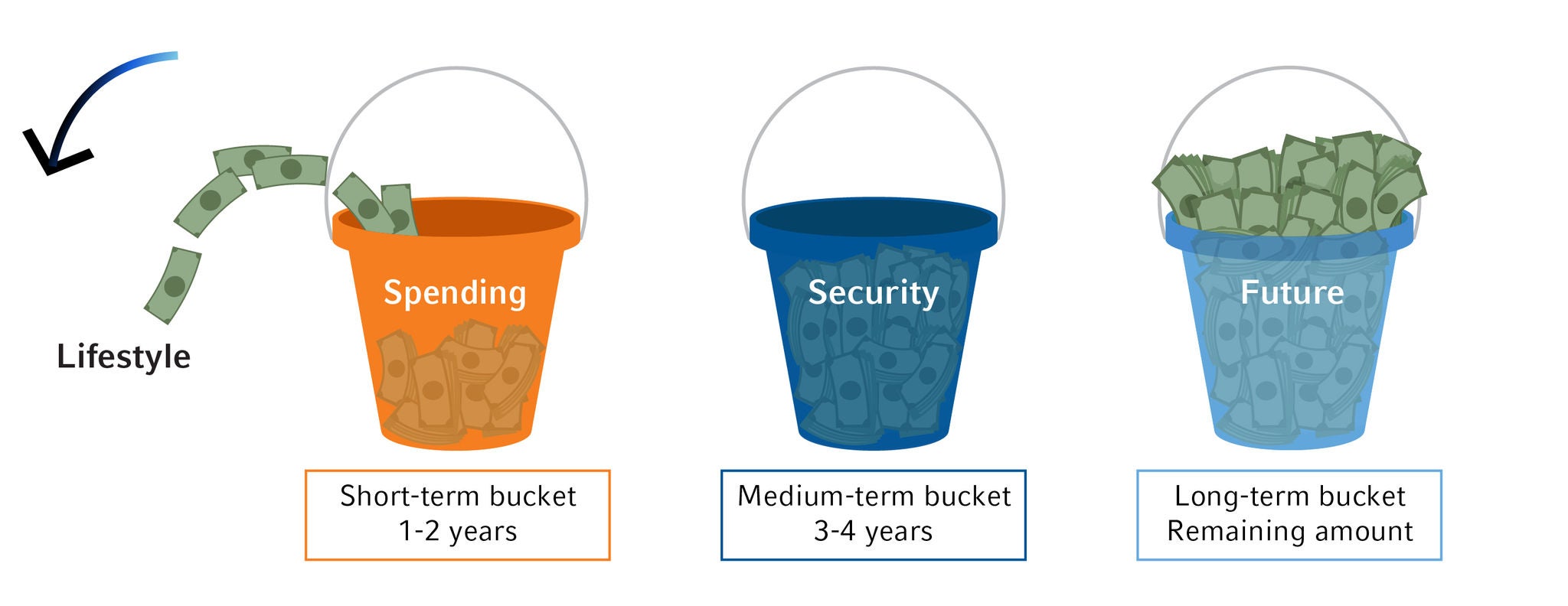Three bucket financial planning illustration