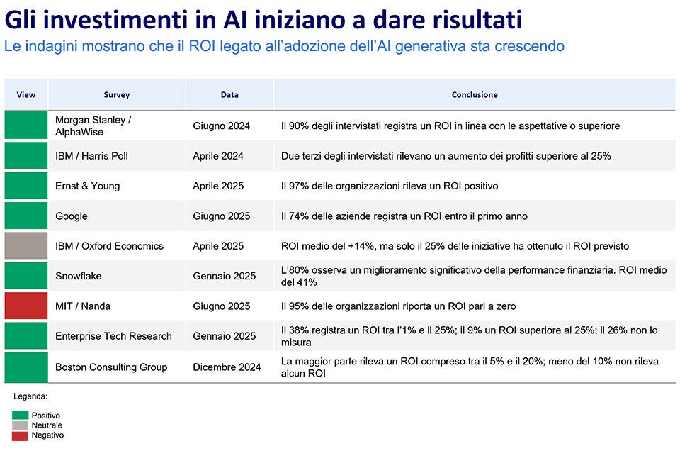 AI Investment Trends and ROI Insights