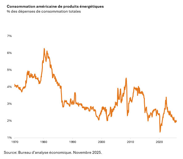 Graph of US Energy Product Consumption Expenses Over Time