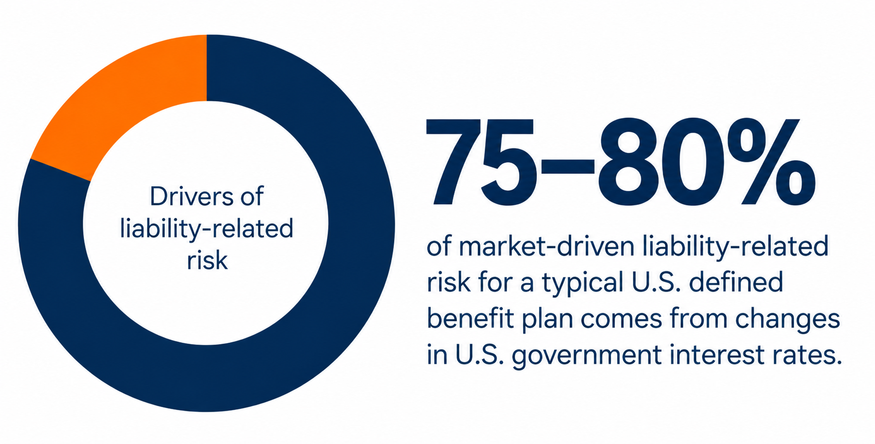 Interest rate changes drive most liability-related risk