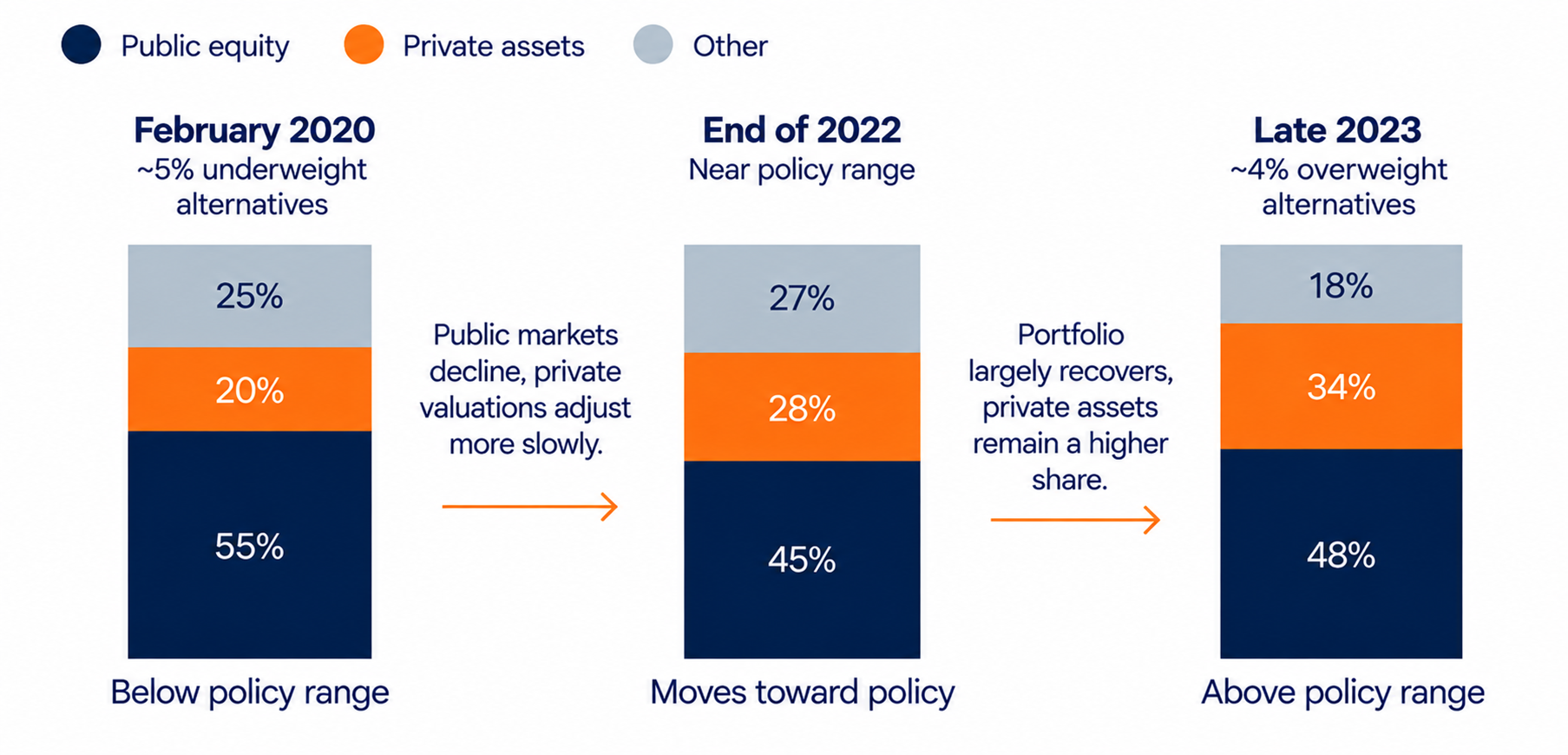 Market moves can push allocations and hedging exposures away from policy