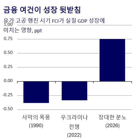 금융 여건과 실질 GDP 성장 막대그래프