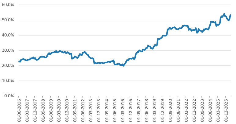 Long-term percentage growth line chart
