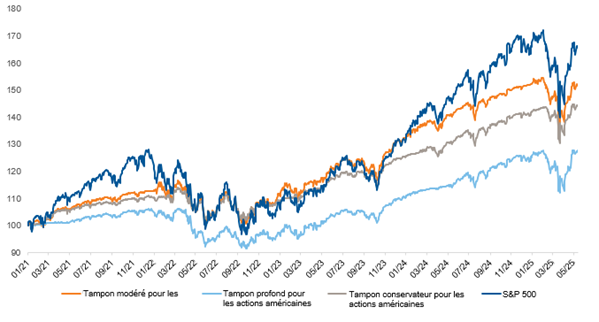 Line graph comparing S&P 500 and investment strategies