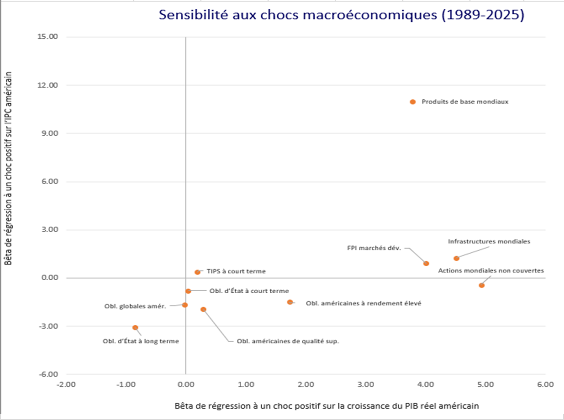 Sensibilité aux chocs macroéconomiques 1989-2025 graphique