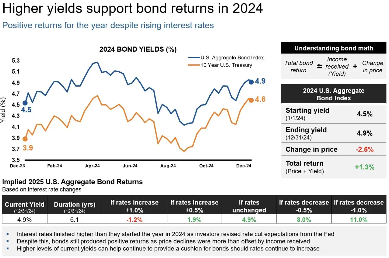 Line chart showing higher yields support bond returns in 2024