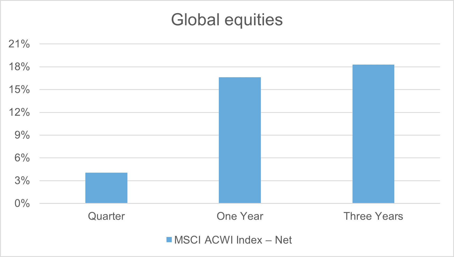 Global Equities