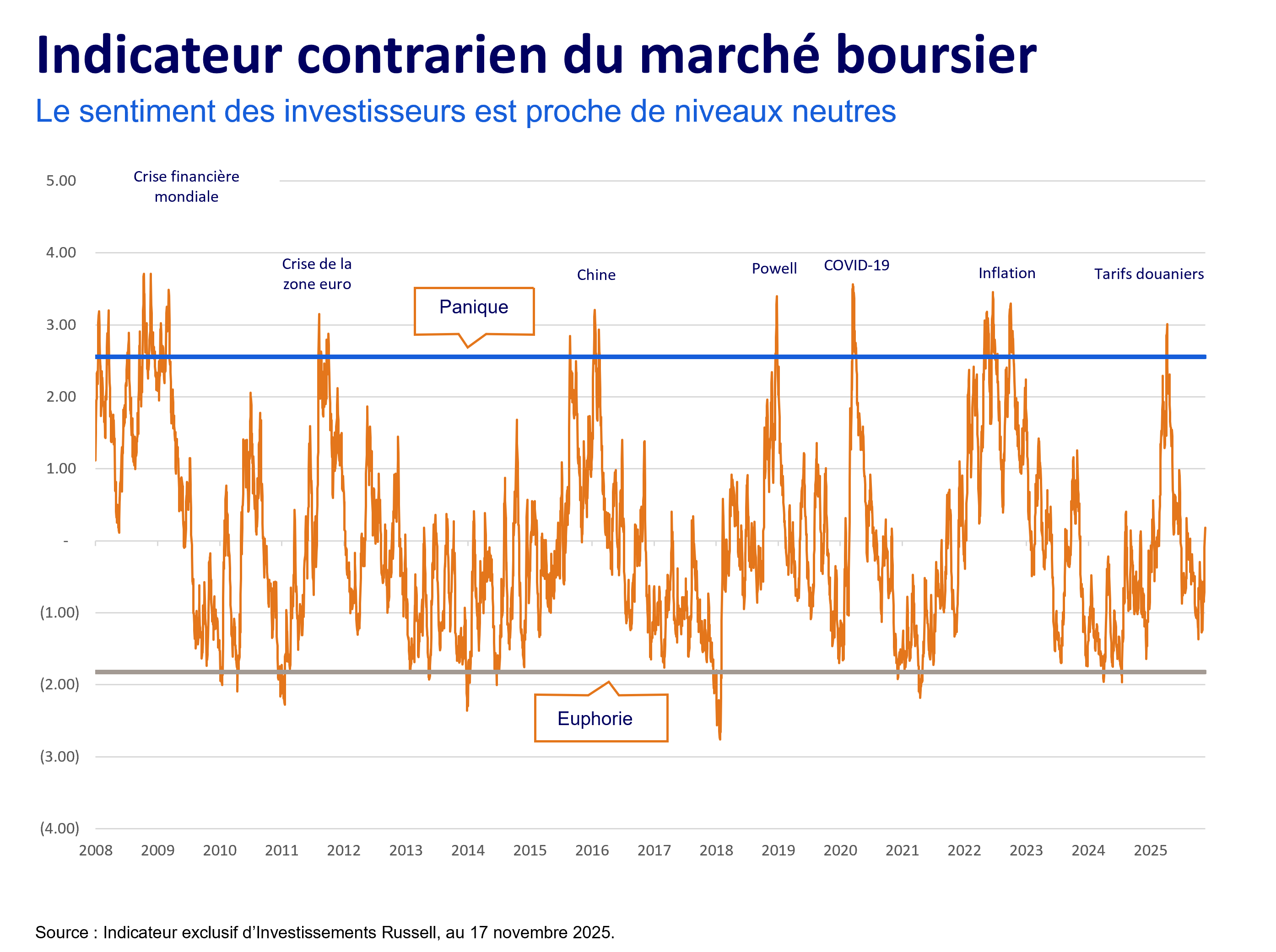 Equity market contrarian indicator