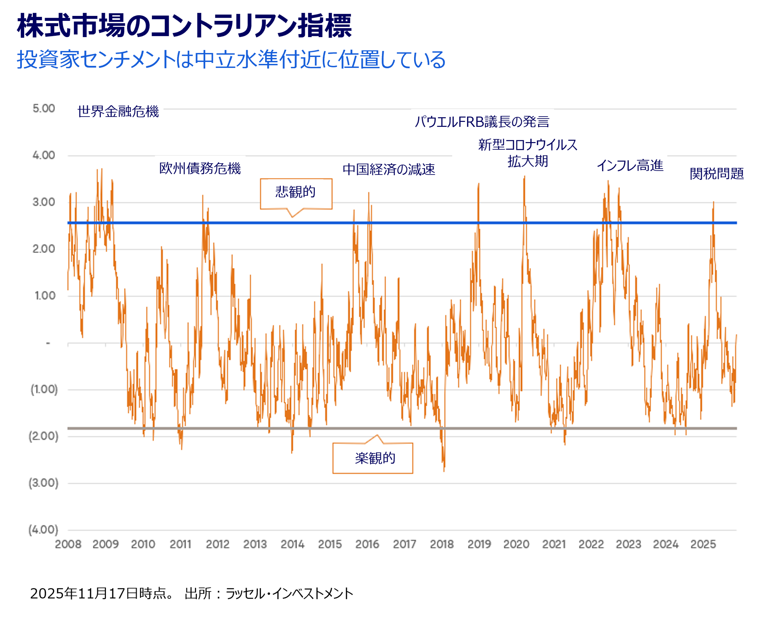 Equity market contrarian indicator
