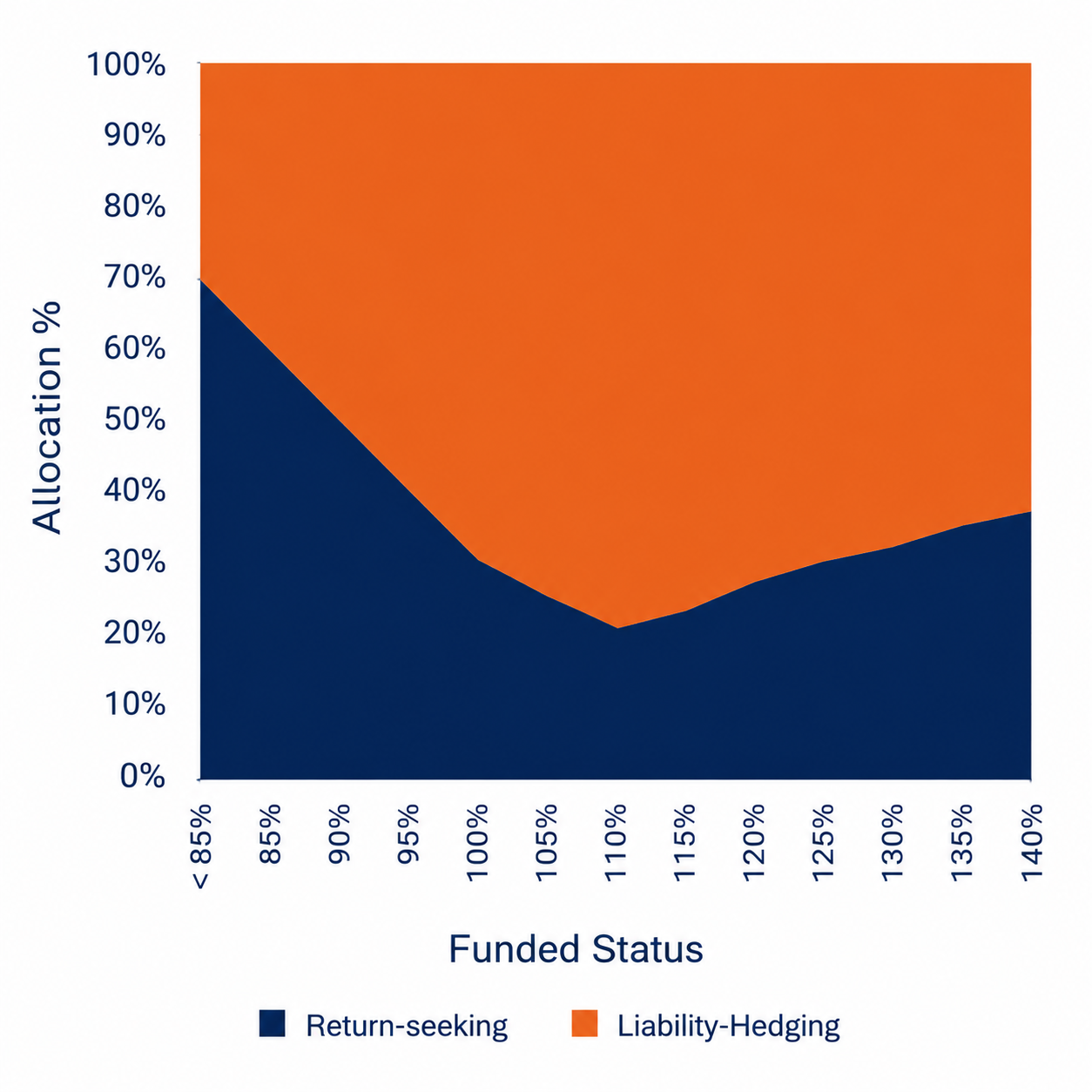 Asset allocation chart by funded status