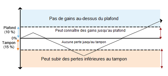 Graph illustrating financial gain and loss limits