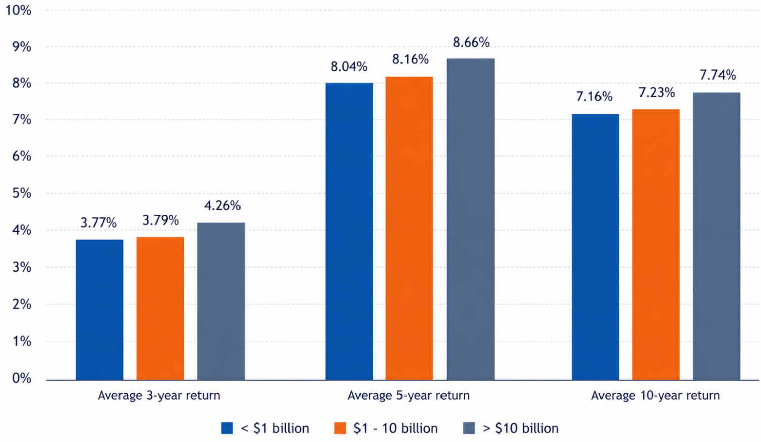 Investment return comparison by Plan Size