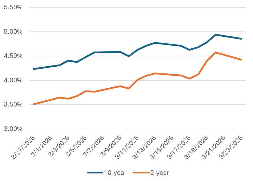 Line chart comparing 10-year and 2-year rates over time