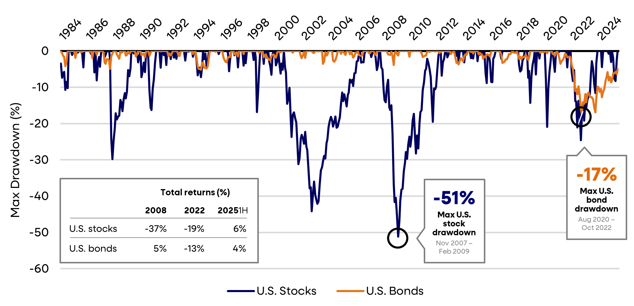 Chart of U.S. stock (blue) and bond (orange) drawdowns from 1976 to mid-2025. Largest drops: stocks -51% (Nov 2007–Feb 2009) and bonds -17% (Aug 2020–Oct 2022). Inset table shows total returns: 2008 – stocks -37%, bonds +5%; 2022 – stocks -19%, bonds -13%; 2025 first half – stocks +6%, bonds +4%.