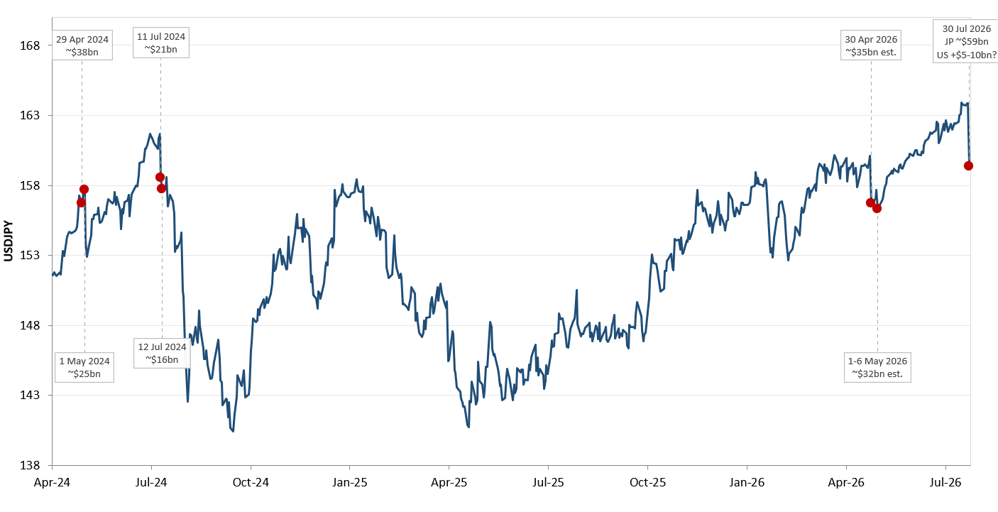 USDJPY exchange rate chart with key events