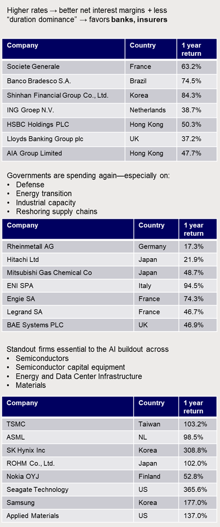 Global equity tables highlighting sector performance