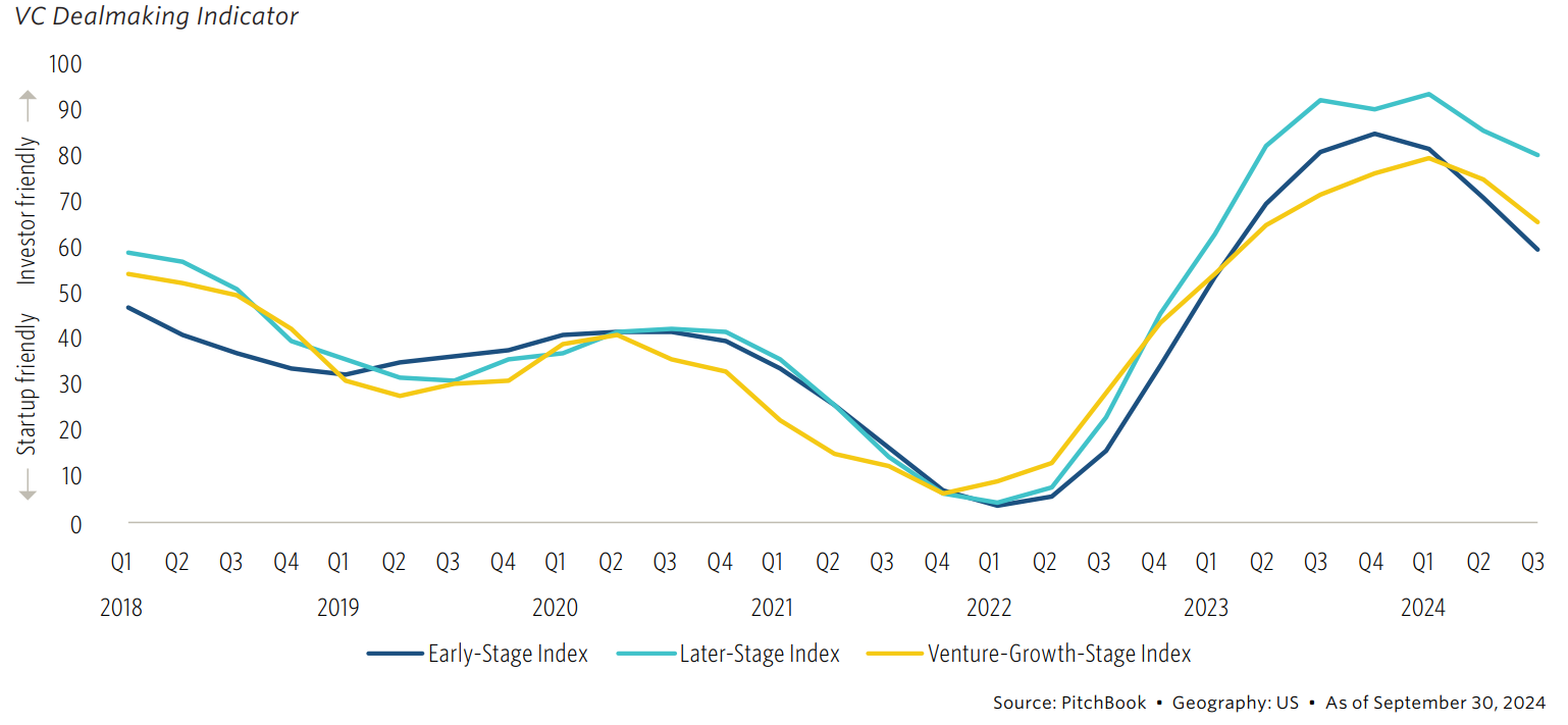VC Dealmaking Indicator