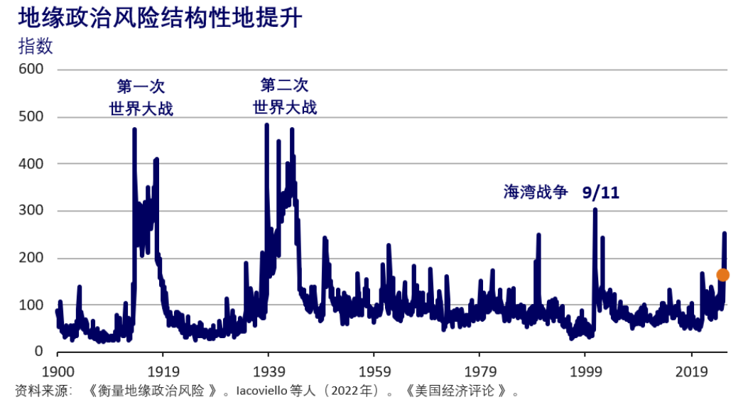 地缘政治风险指数历史趋势图表