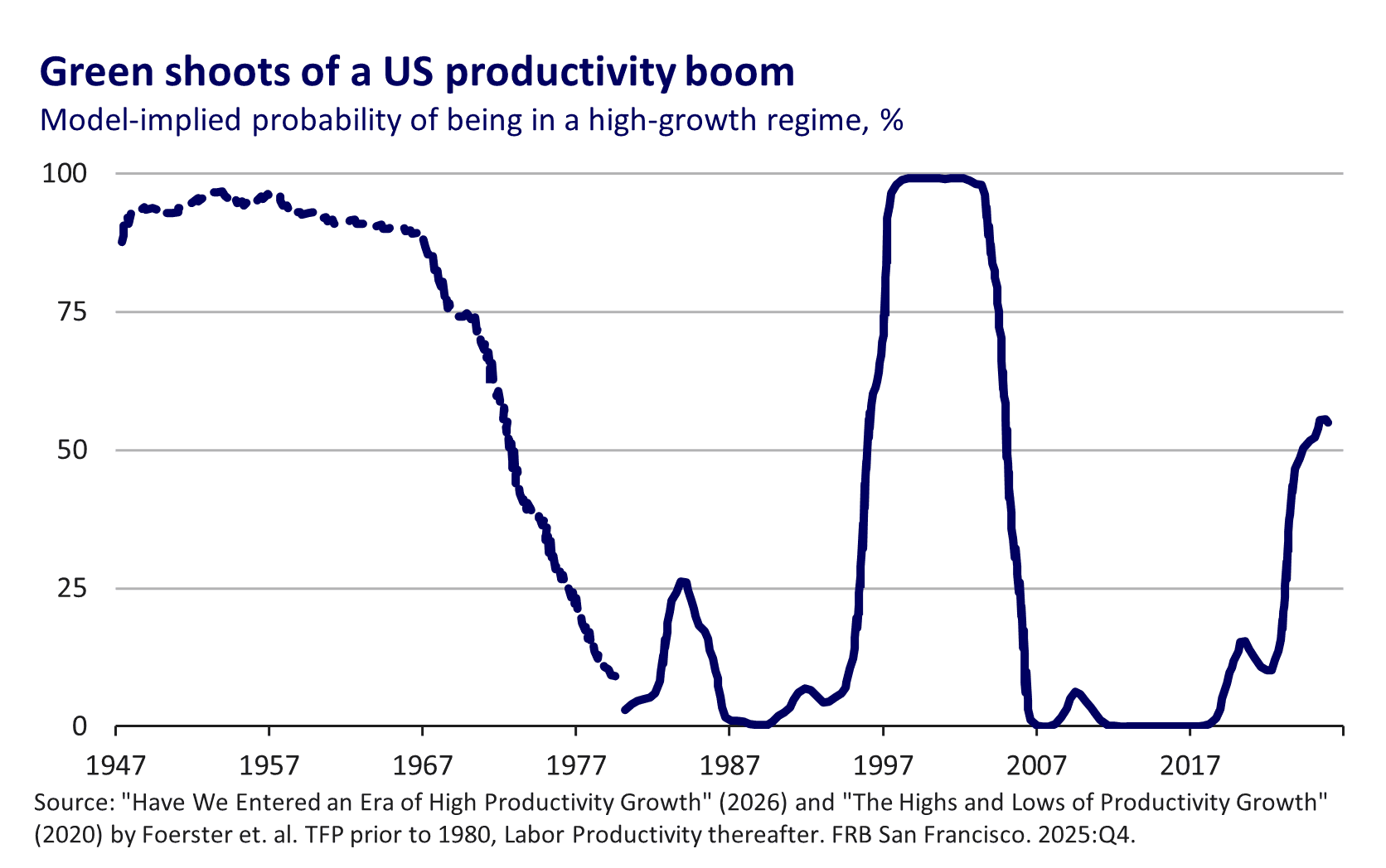 US productivity boom model probability chart