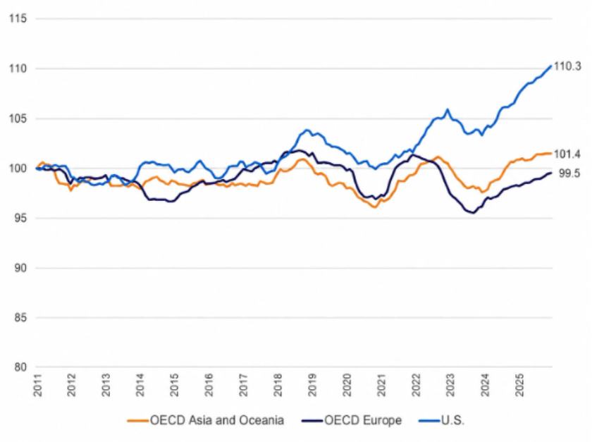 Line chart comparing OECD regional economic trends