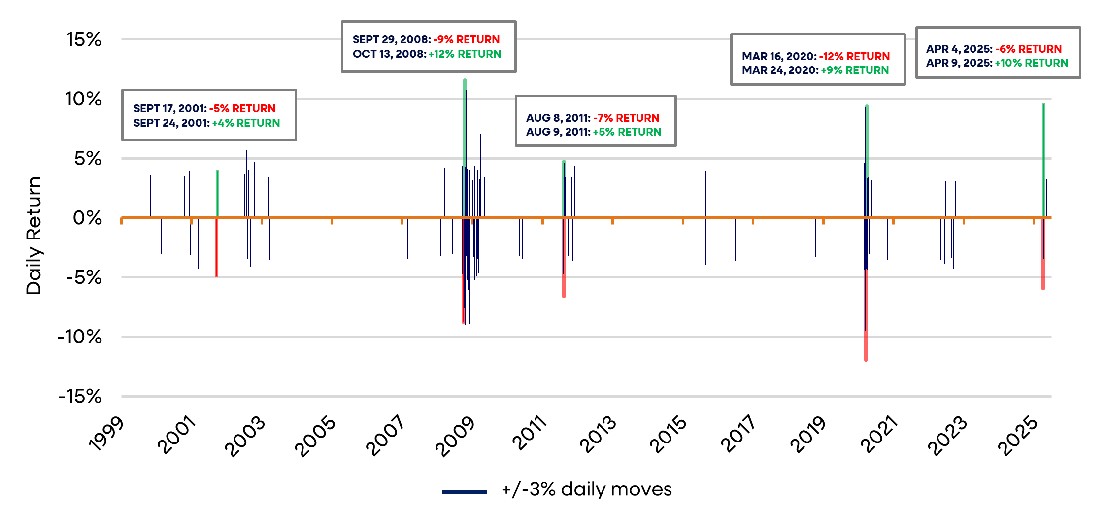 Chart showing that major one-day drops in the S&P 500 (1999–2025) are often followed by sharp rebounds. Highlights include paired declines and gains around 9/11, the 2008 crisis, COVID-19, and 2025 volatility.