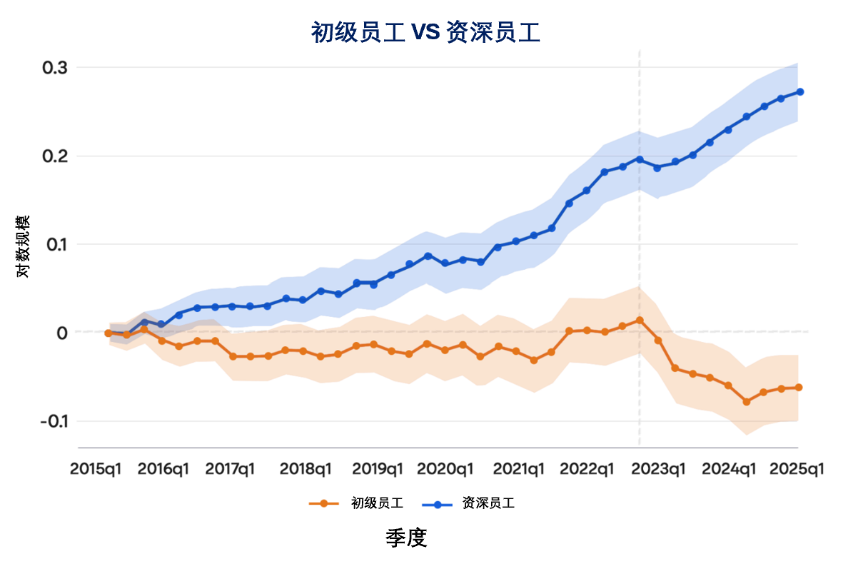 Figure 3: Employment differences between adopters and non-adopters over time