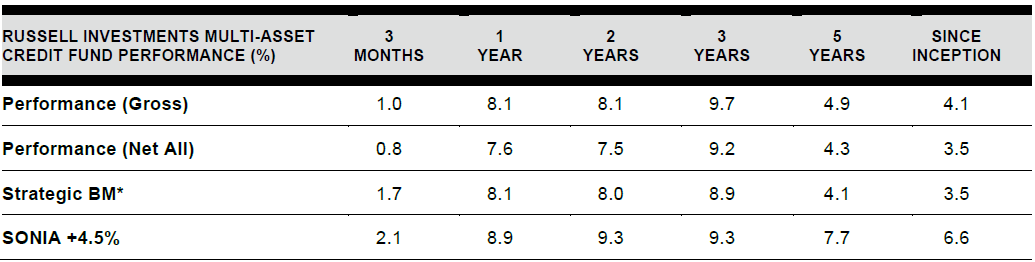 Annualised Performance