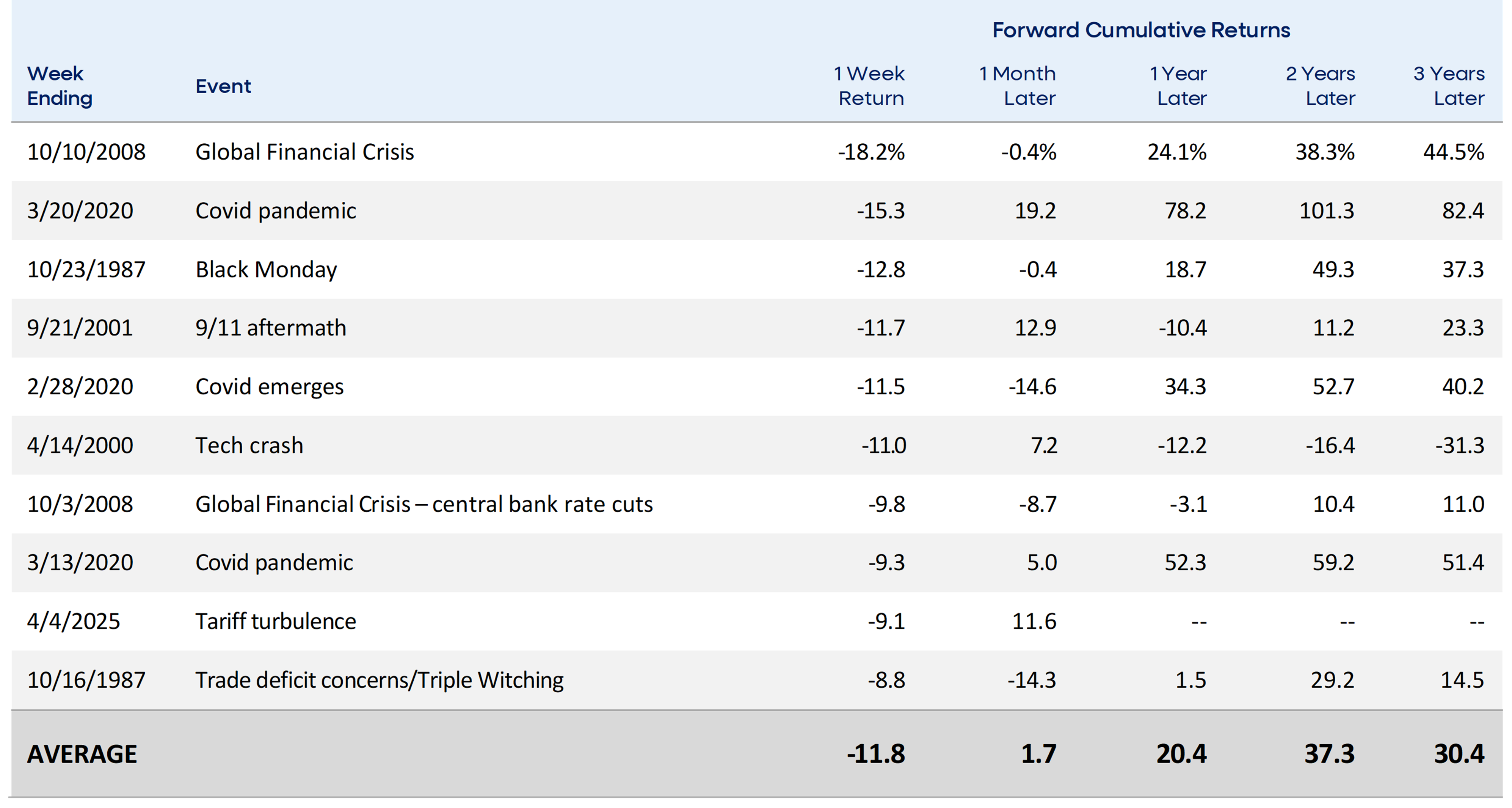 Chart of U.S. stock (blue) and bond (orange) drawdowns from 1976 to mid-2025. Largest drops: stocks -51% (Nov 2007–Feb 2009) and bonds -17% (Aug 2020–Oct 2022). Inset table shows total returns: 2008 – stocks -37%, bonds +5%; 2022 – stocks -19%, bonds -13%; 2025 first half – stocks +6%, bonds +4%.