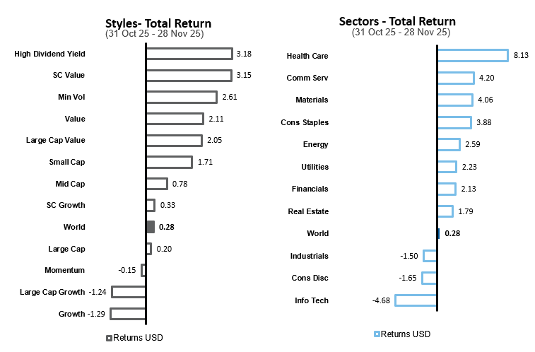 Returns via style and sector