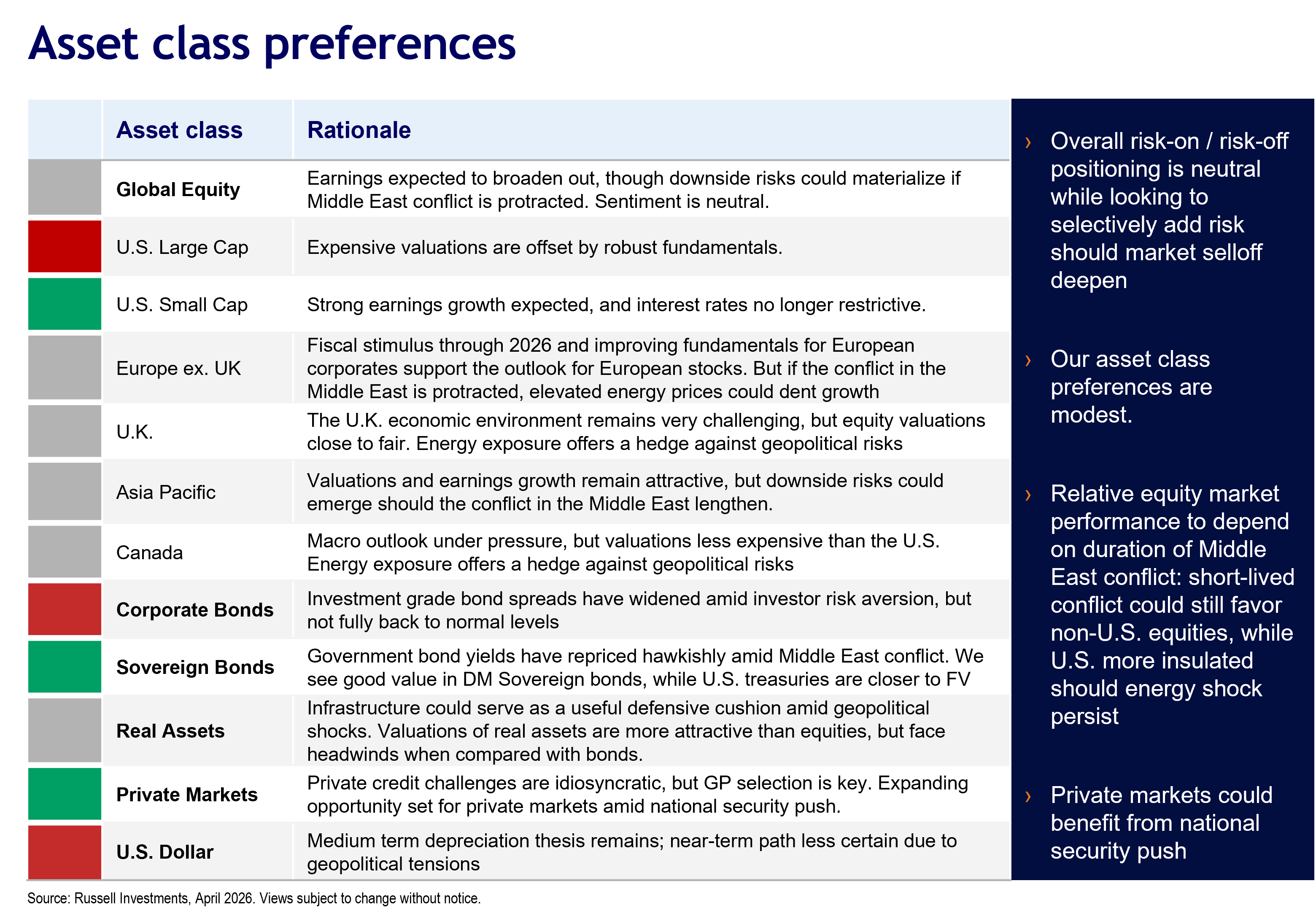 Asset Class Preferences Table With Risk Commentary