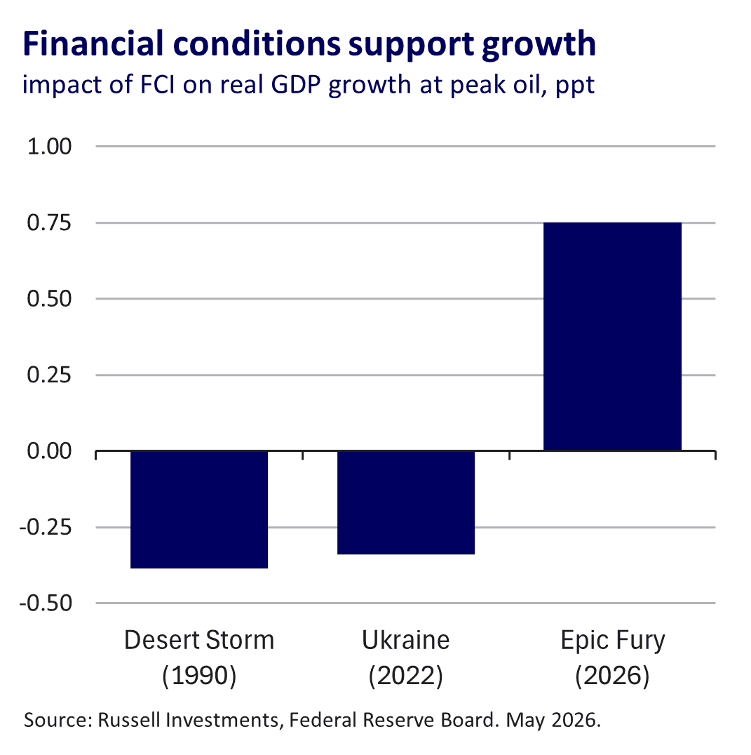 Financial conditions impact on real GDP growth