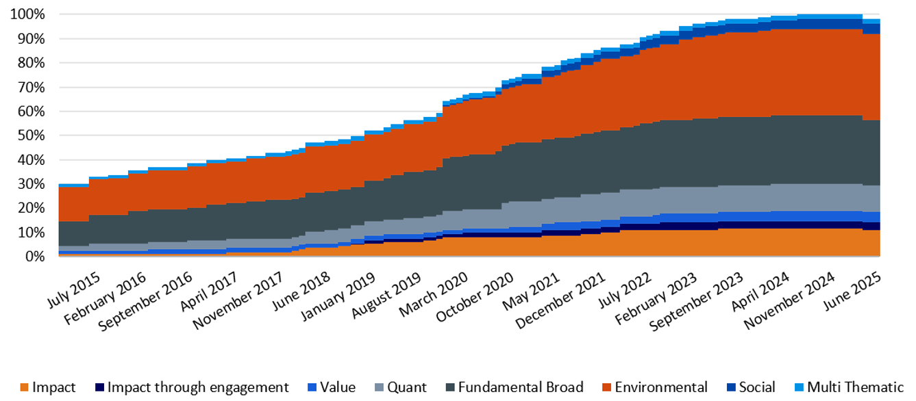 Chart illustrating the growth of different sustainability strategies