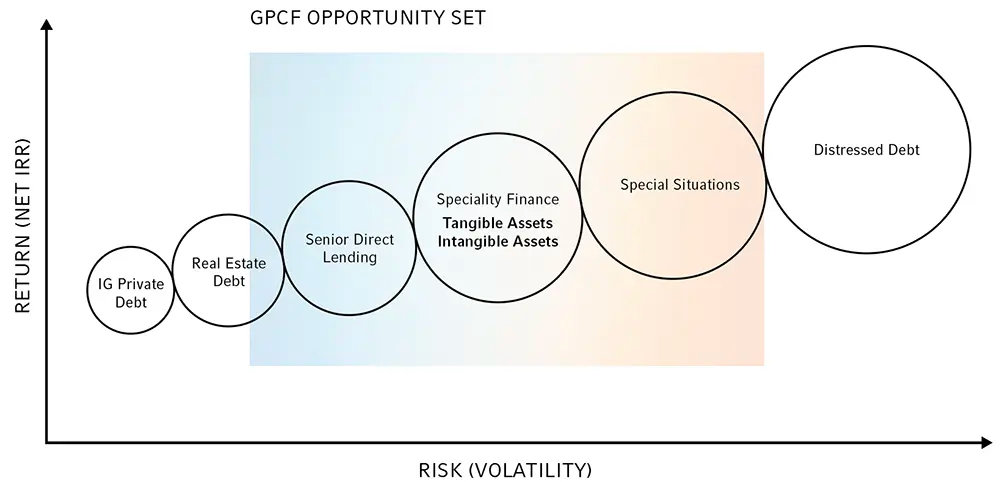 Private credit investment universe