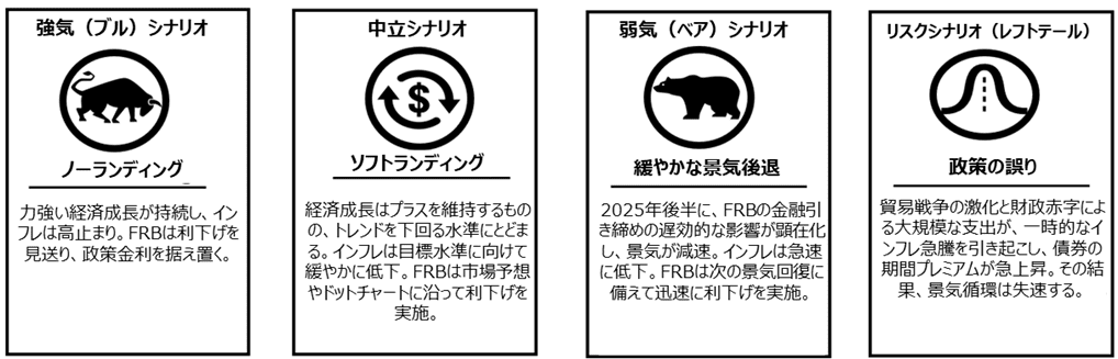 Chart: Economic Scenario Definitions