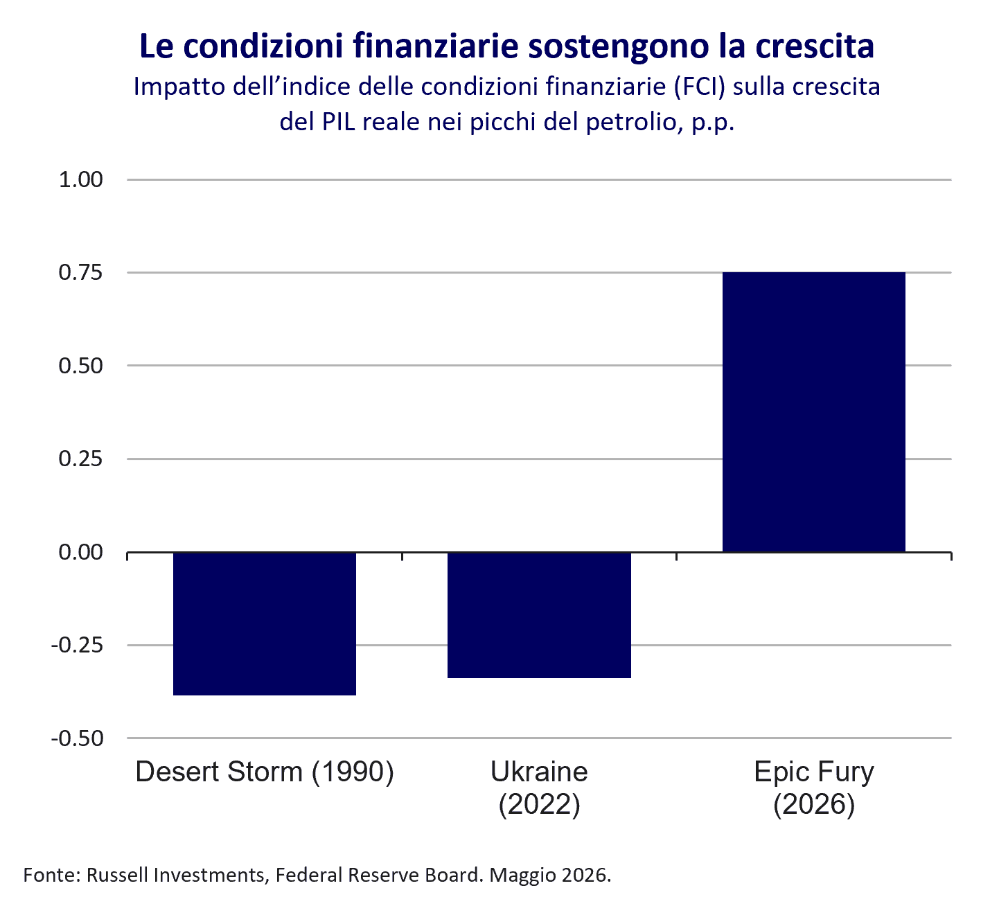 Financial conditions support growth