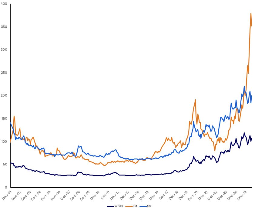 Market concentration extends beyond U.S. Equities