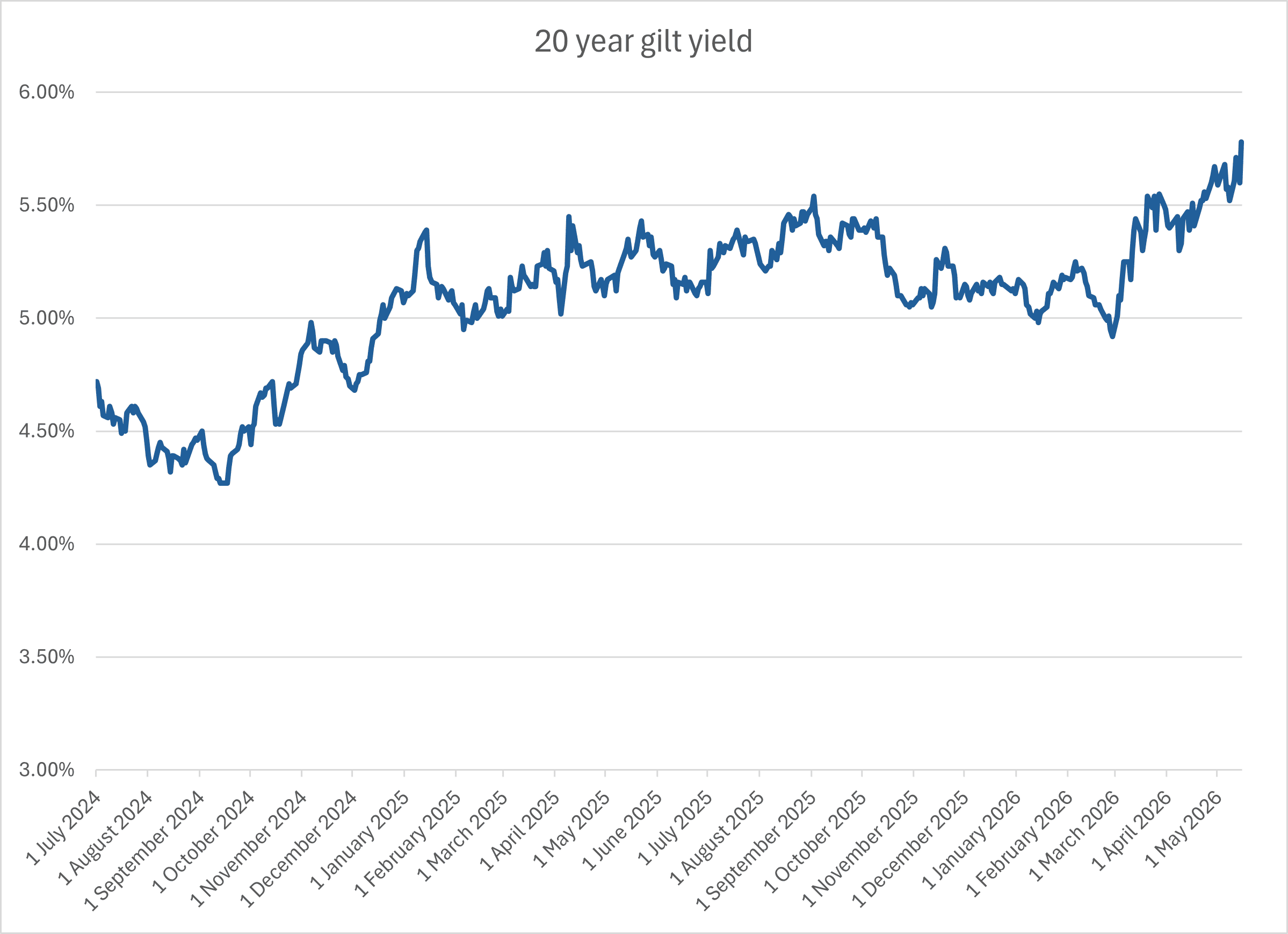 Twenty year gilt yield trend line chart