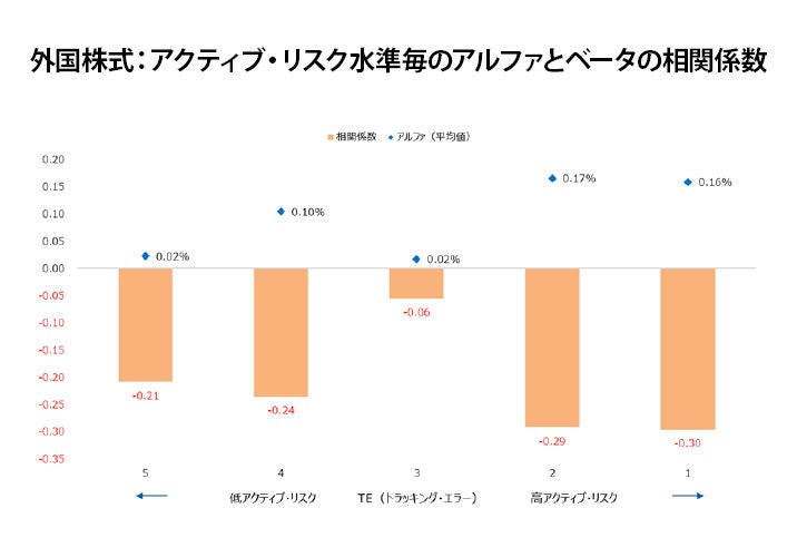 株式アクティブ運用の意義を整理する：アルファとベータの関係