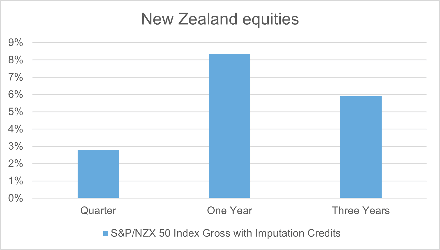 NZ Equities