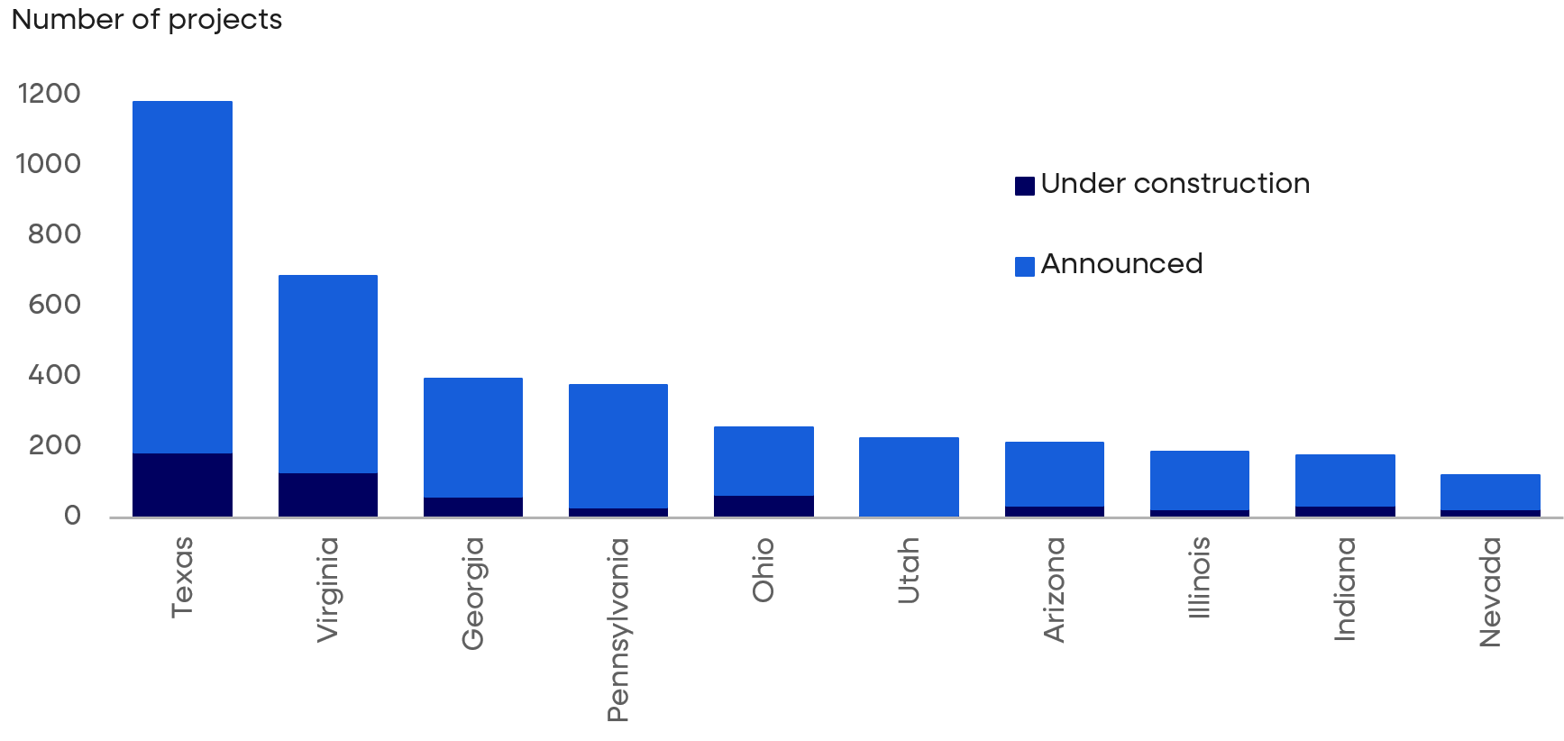 Data center pipeline across top 10 U.S. states