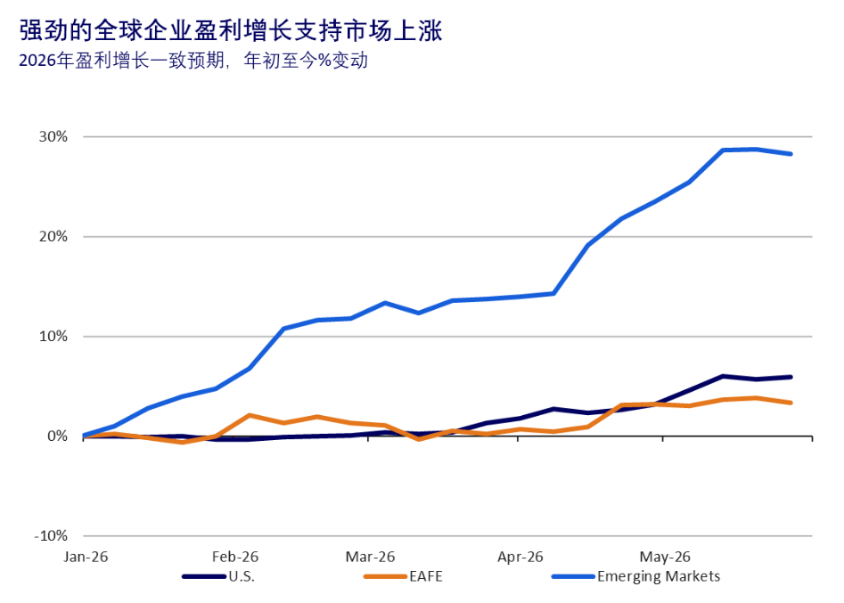Global corporate earnings growth line chart