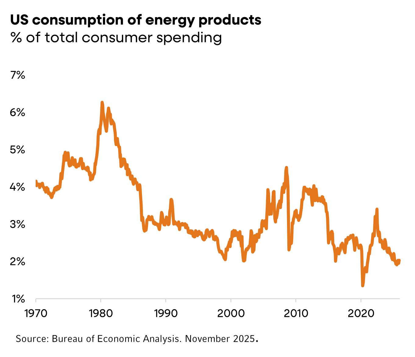 U.S. consumption of energy products
