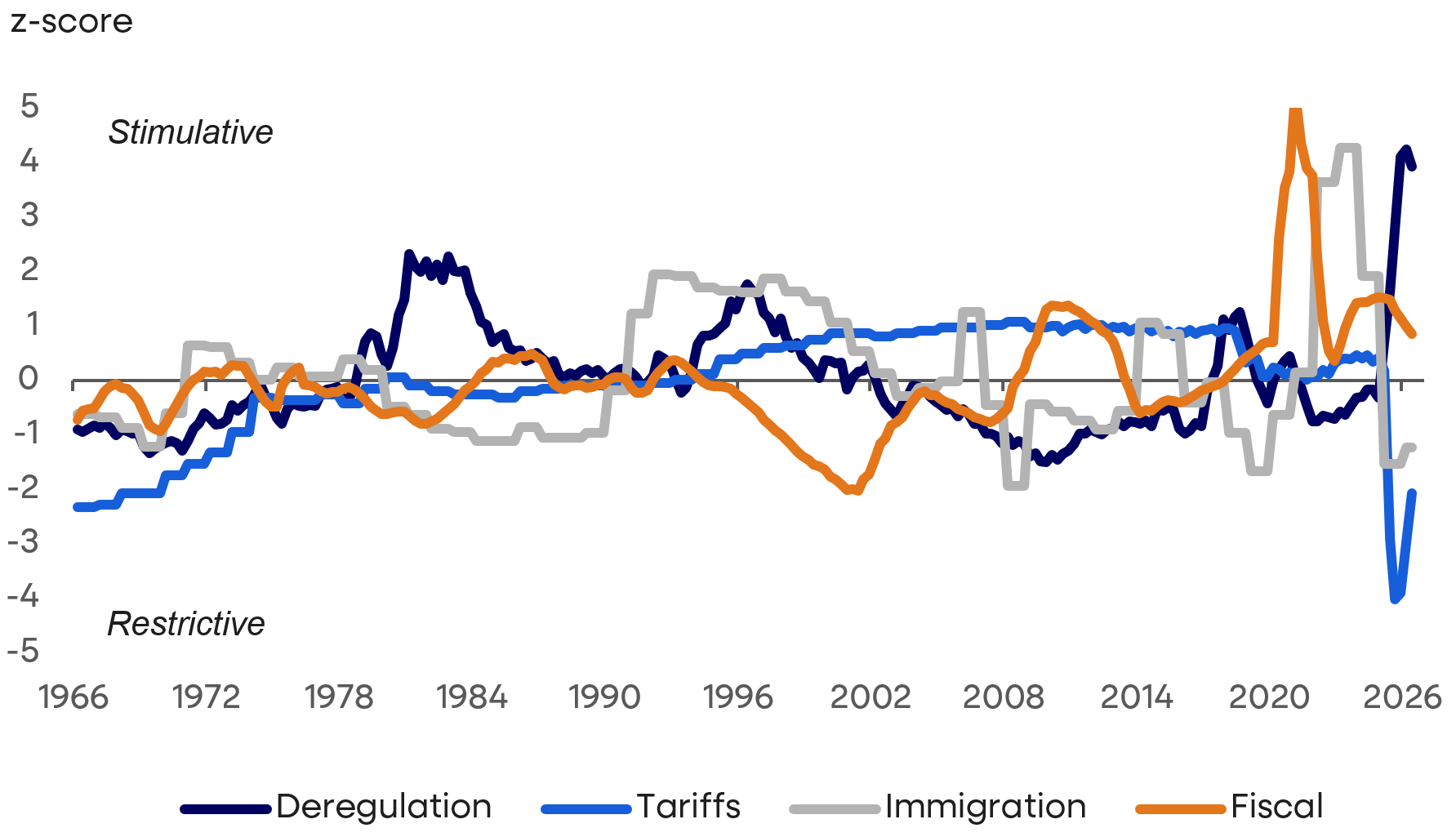 Impact of Trump 2.0 including deregulation, fiscal, immigration, tariffs